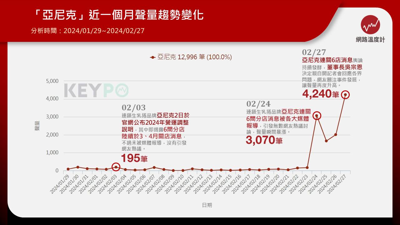 「亞尼克」近一個月聲量趨勢變化。(圖/網路溫度計)