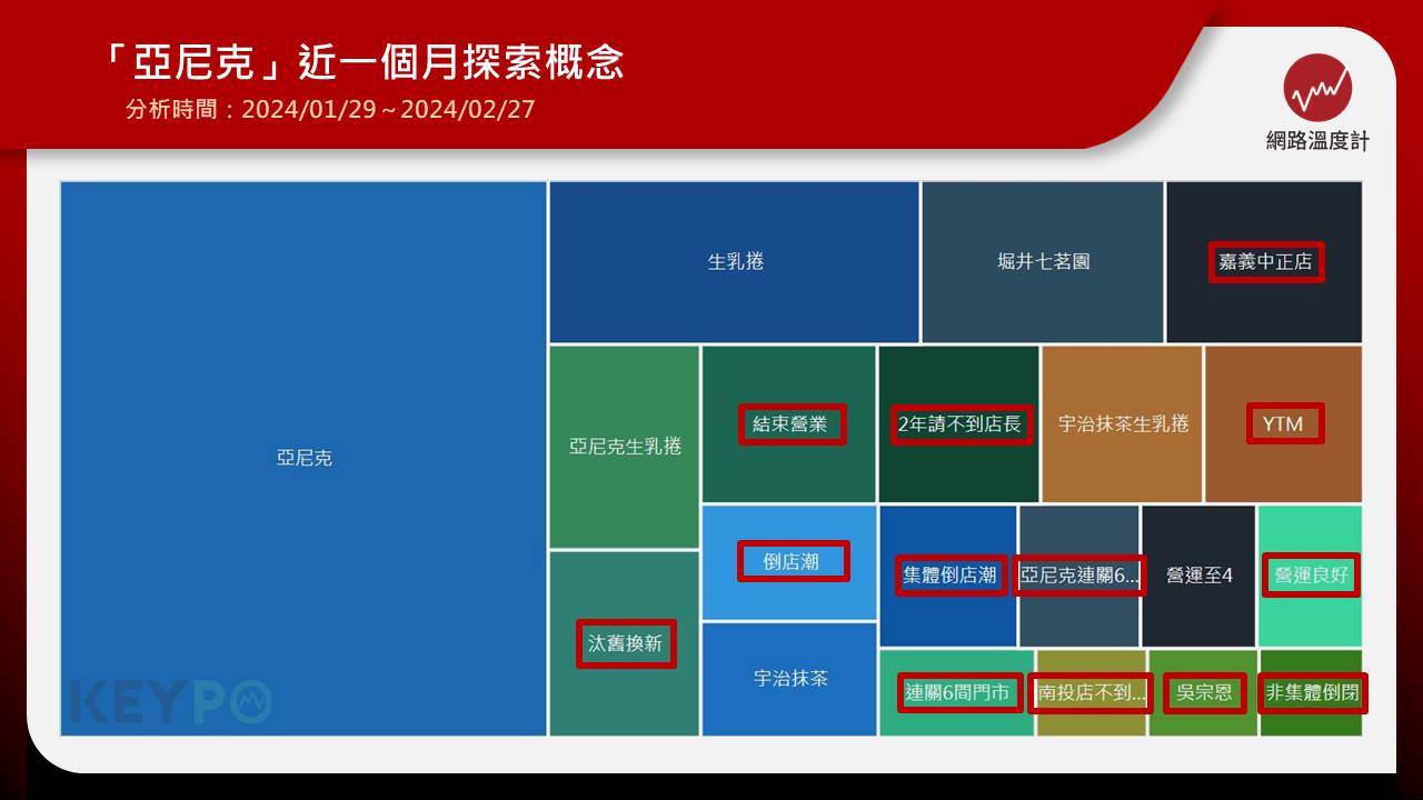 「亞尼克」近一個月探索概念。(圖/網路溫度計)