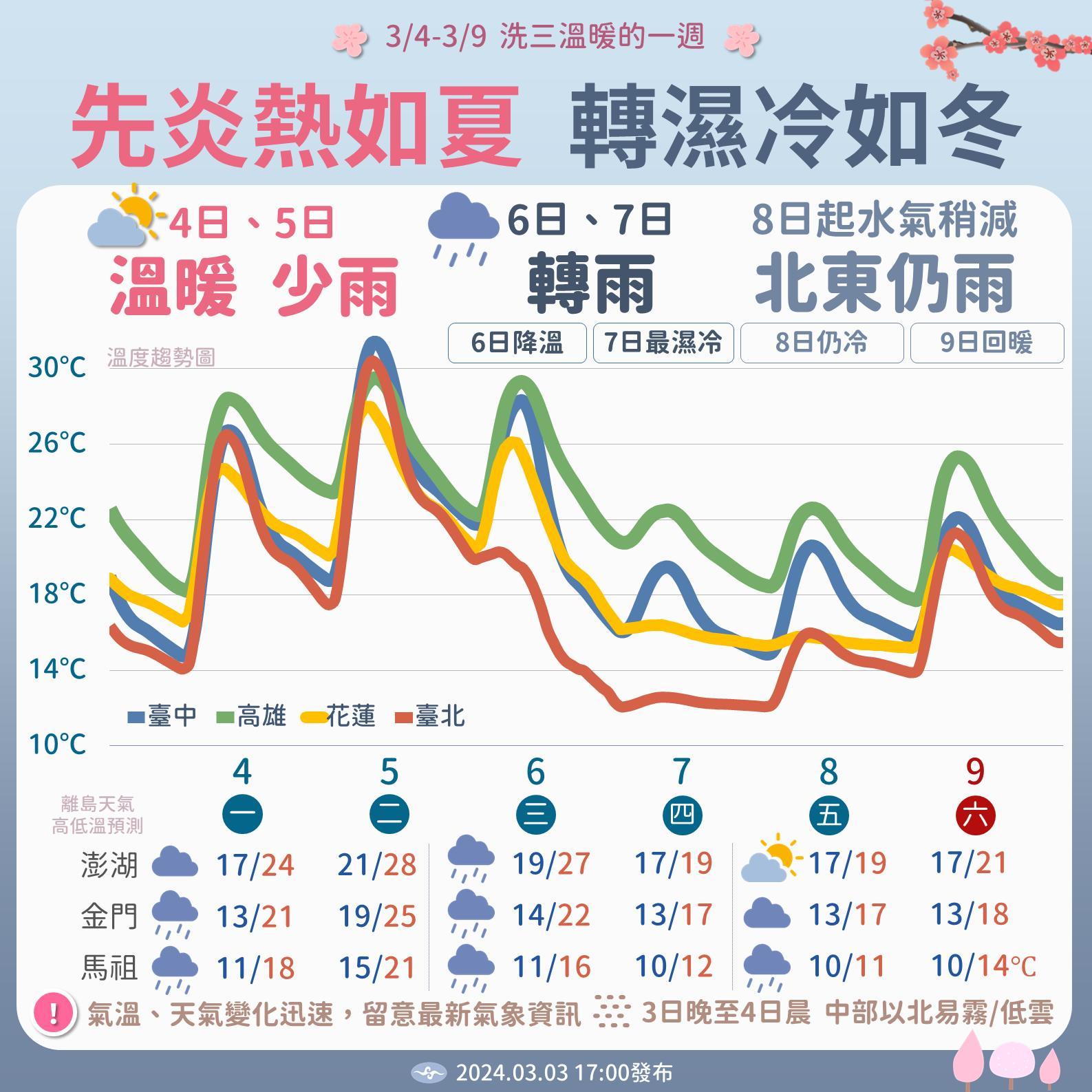 未來一週如歷經四季。（圖／中央氣象署）