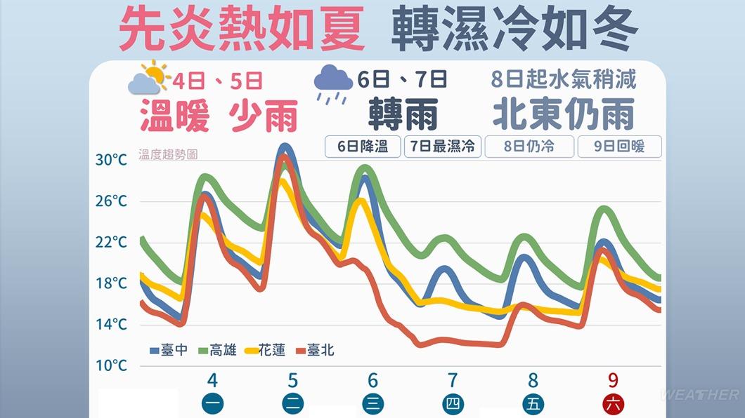 週三大陸冷氣團南下,各地氣溫下降轉濕冷。(圖/TVBS)