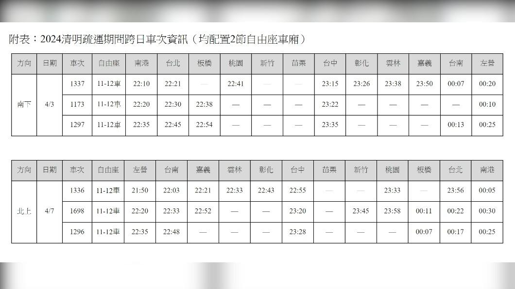 高鐵公司也規劃了6班跨日車次，並配置了2節自由座車廂。（圖／高鐵提供）