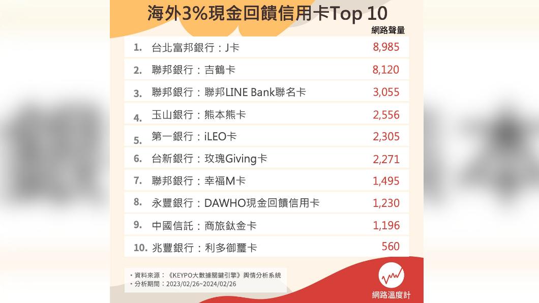 海外3%現金回饋信用卡TOP10。（圖／網路溫度計）