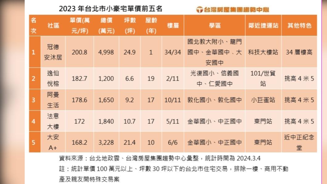 2023年台北市小豪宅單價前五名。（圖／臺灣房屋提供）