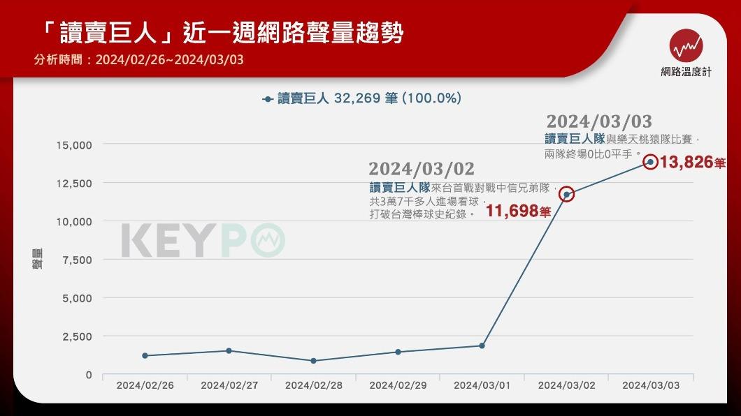 讀賣巨人近一週的網路聲量趨勢。（圖／網路溫度計）