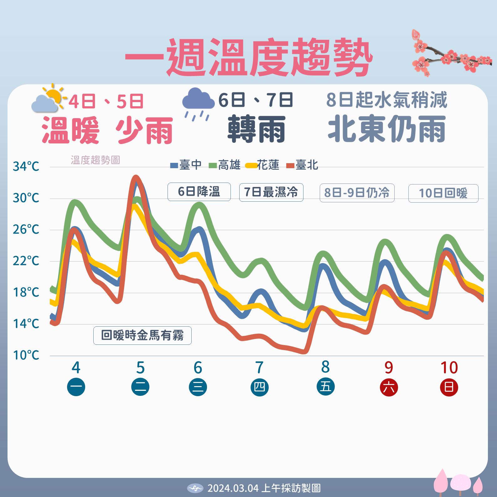 近一週溫度變化。（圖／中央氣象署）