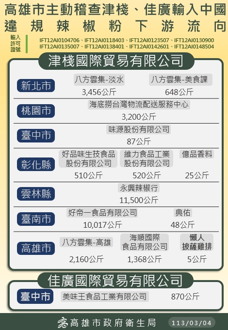 蘇丹紅-八方雲集-八方雲集蘇丹紅-八方雲集辣椒粉-維力辣椒粉-維力炸醬麵蘇丹紅-牛頭牌蘇丹紅-牛頭牌澄清