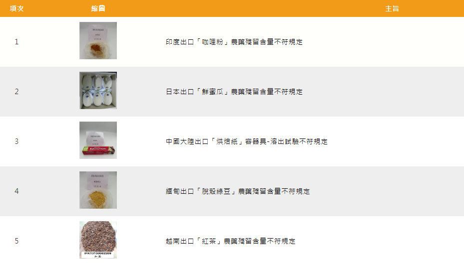 食藥署公布5項邊境不合格食品。(圖/翻攝自食藥署)