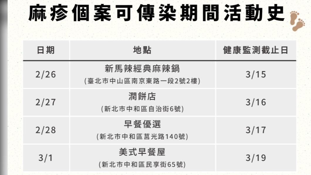 麻疹確診個案活動史。(圖/新北衛生局提供)