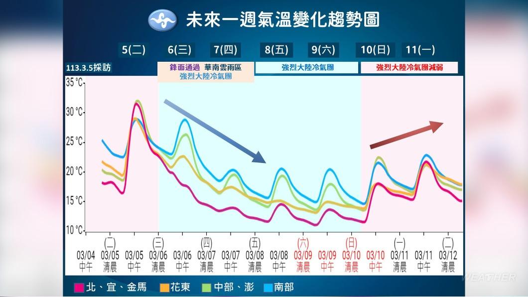 未來一週氣溫變化。(圖/中央氣象署)