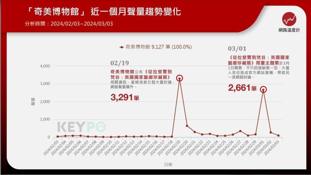 奇美博物館近一個月網路聲量。（圖／網路溫度計）