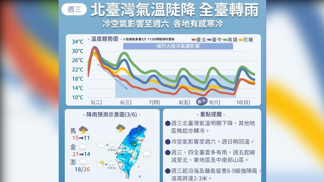 今變天全台短暫雨 氣溫斷崖式驟降週五最冷僅11度