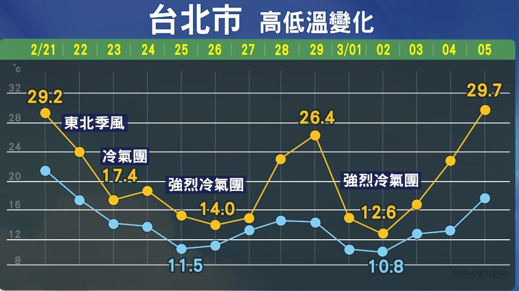 北市高低溫變化。(圖/TVBS)