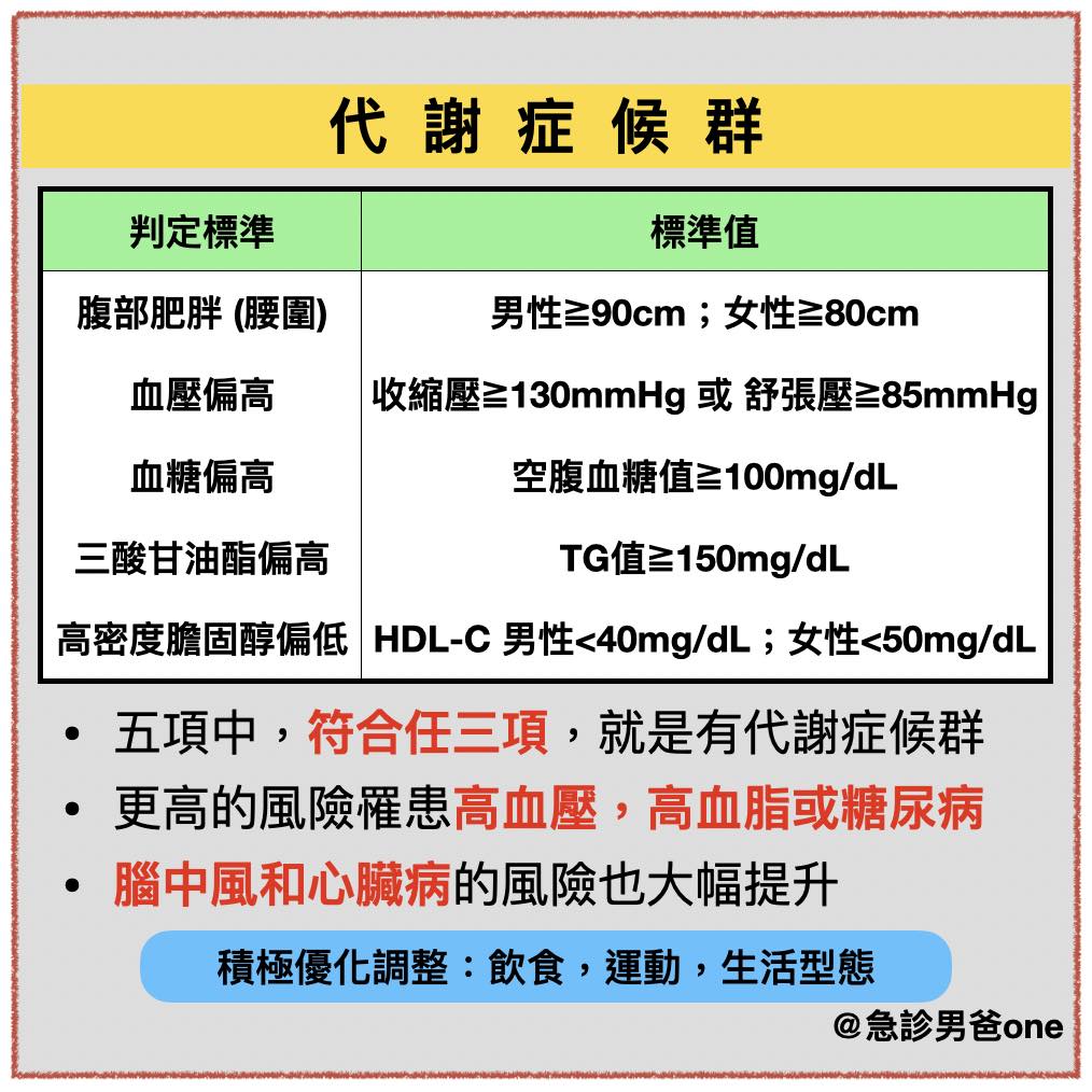 5項中符合其中3項,即代表有代謝症候群。(圖/翻攝自急診男爸one臉書)