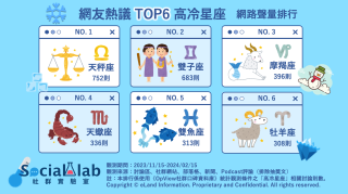 網友熱議 TOP6 高冷星座。(圖/社群實驗室)
