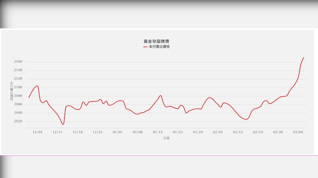 台灣銀行黃金存摺賣出牌價。（圖／翻攝台灣銀行官網）