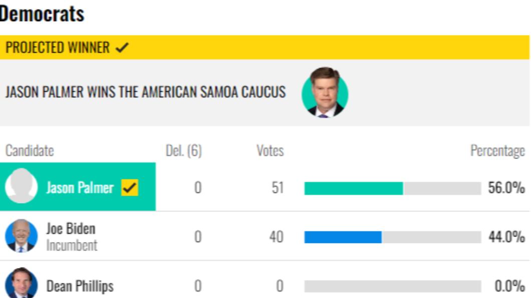 52歲商人帕爾默(Jason Palmer)美屬薩摩亞(American Samoa)初選擊敗拜登。(圖/翻攝自 NBC)