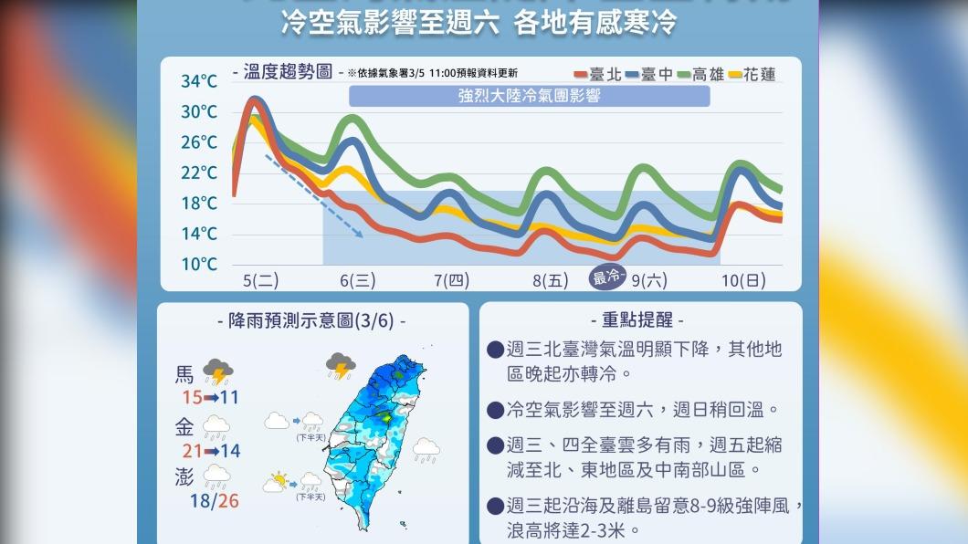 降雨又降溫!今全天濕冷 明晚至週六清晨低溫降至11度