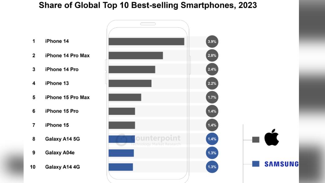 2023全球最熱銷智慧手機前7名都是iPhone。(圖/翻攝自Counterpoint Research)