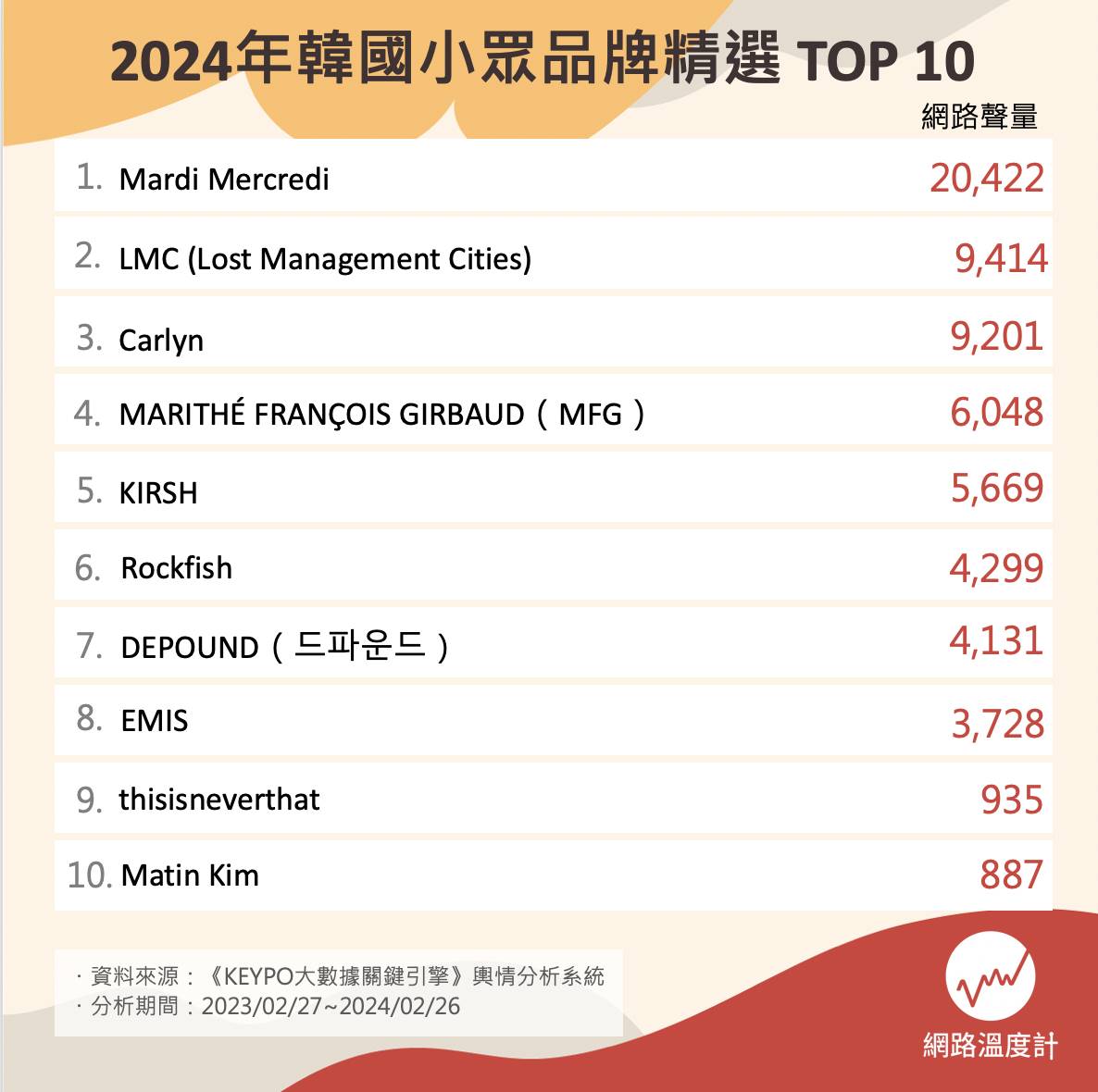 網路聲量最高的韓國小眾品牌Top 10。（圖／網路溫度計）