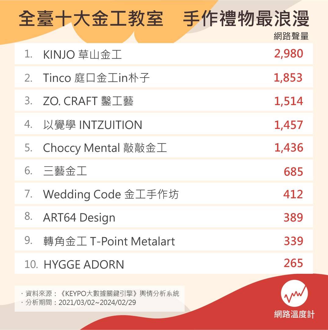 全臺10大金工教室。(圖/網路溫度計)