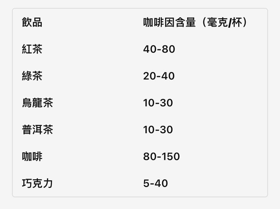常見6款手搖飲咖啡因含量。(圖/翻攝自黃軒醫師 Dr. Ooi Hean臉書)