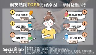 網友熱議TOP6便祕原因。(圖/社群實驗室)