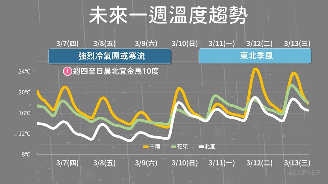 一週溫度趨勢。(圖/中央氣象署)