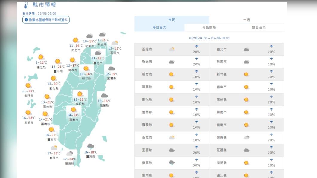 今晨最低溫新北瑞芳11.1度 明白天緩慢回溫僅東北部雨