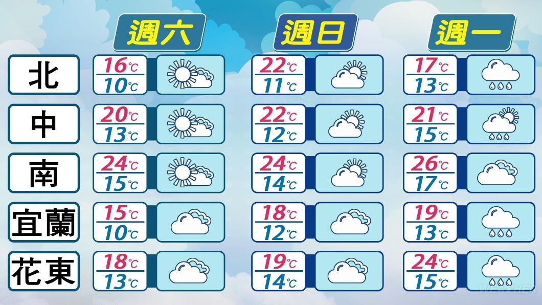 今夜至明晨是冷空氣最強的時候,北臺灣低溫普遍只有10度。(圖/TVBS)