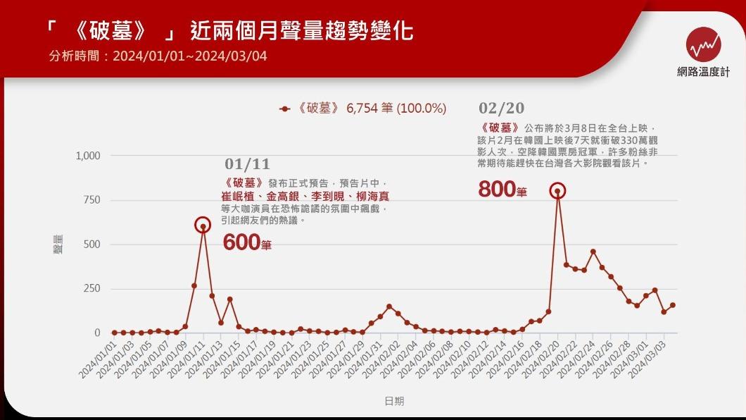 韓國電影《破墓》近兩個月聲量圖。(圖/網路溫度計)