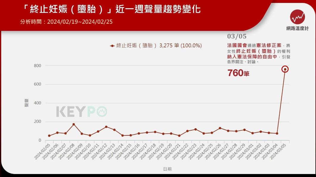 「終止妊娠(墮胎)」近一個月聲量趨勢變化。(圖/網路溫度計)