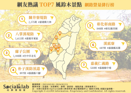 網友熱議TOP7風鈴木景點排行榜。(圖/社群實驗室)