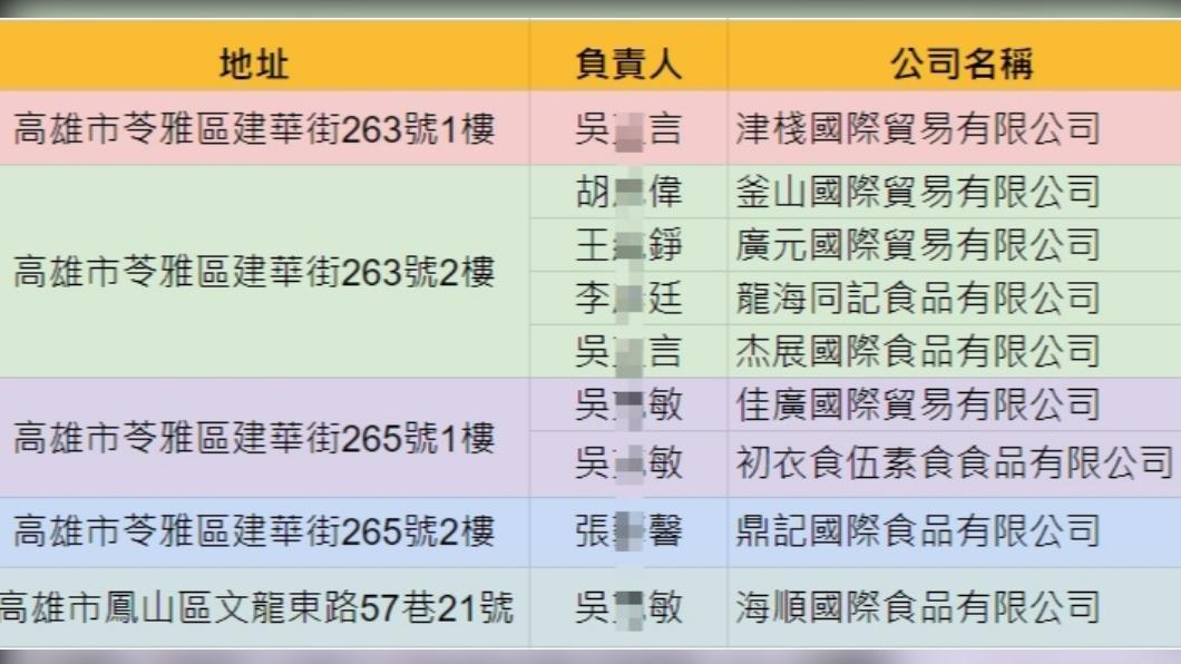 綠委驚爆津棧、佳廣兩家公司經營者有9家公司登記在高雄苓雅區同地址。(圖/林淑芬臉書)
