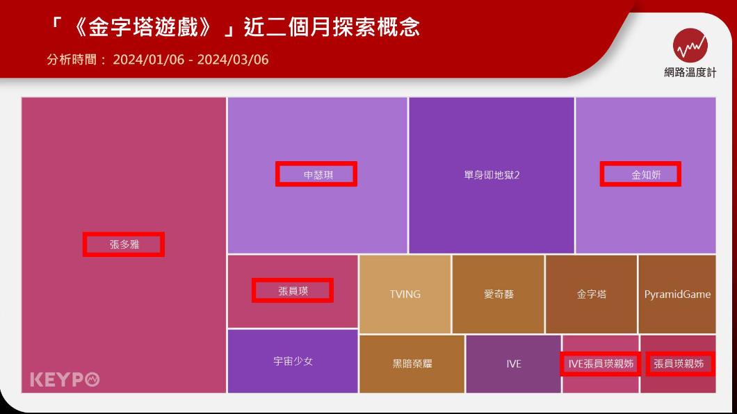 《金字塔遊戲》探索概念圖表。(圖/網路溫度計)