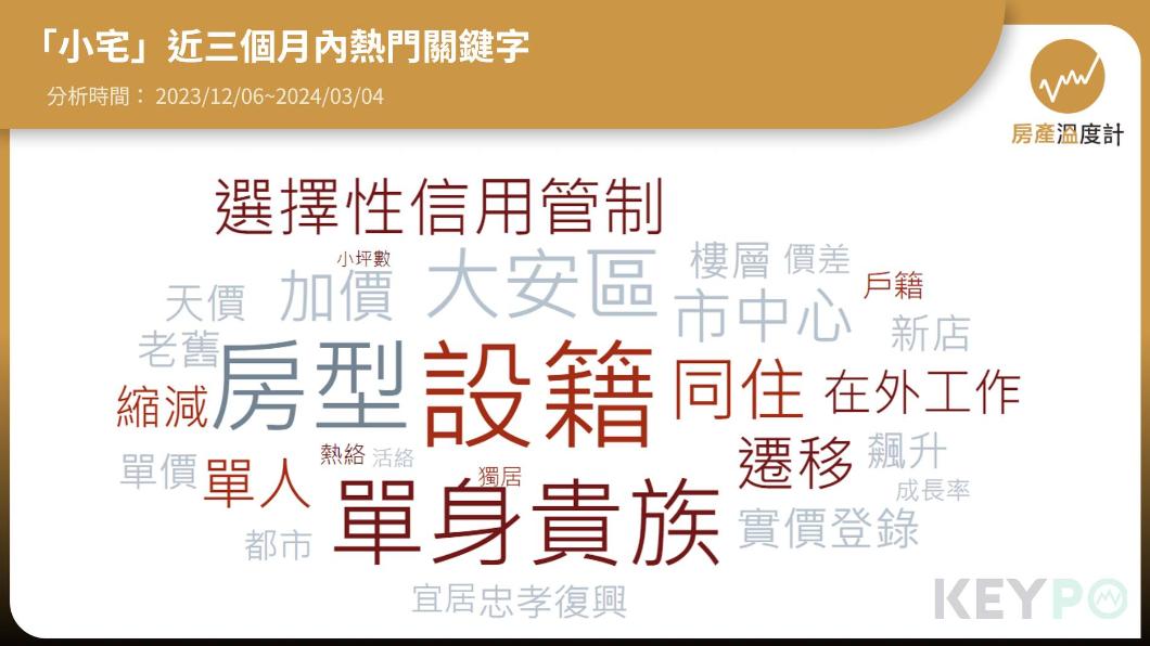 「小宅」近三個月內熱門關鍵字。（圖／網路溫度計）