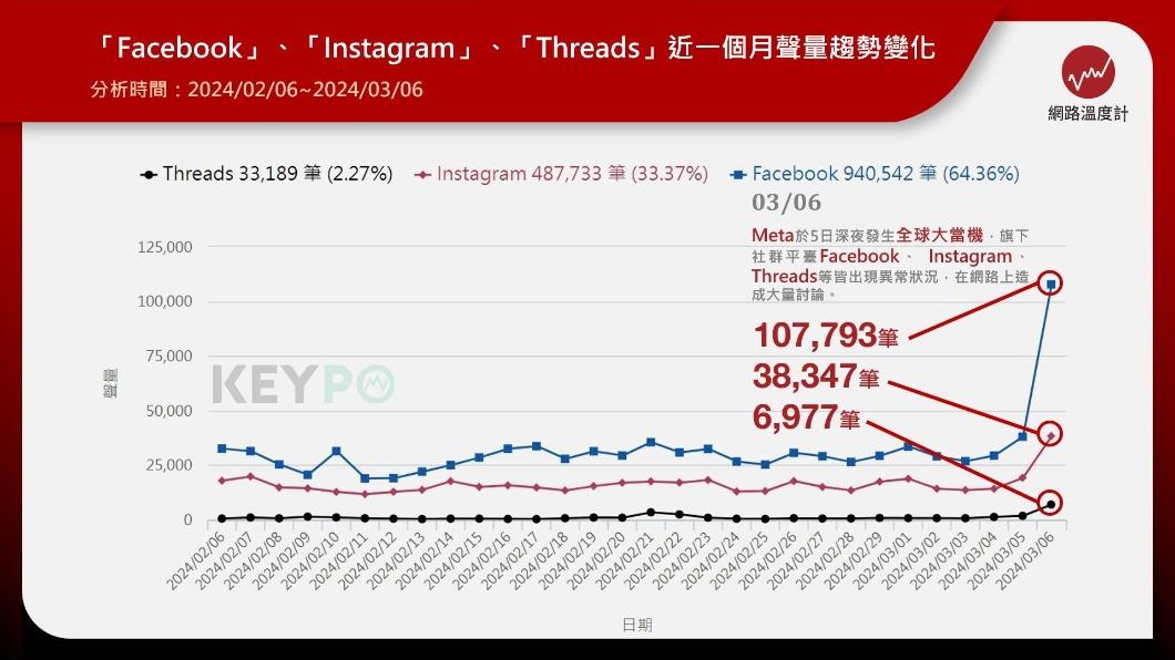 FB、IG、Threads近1個月聲量趨勢變化。(圖/網路溫度計)