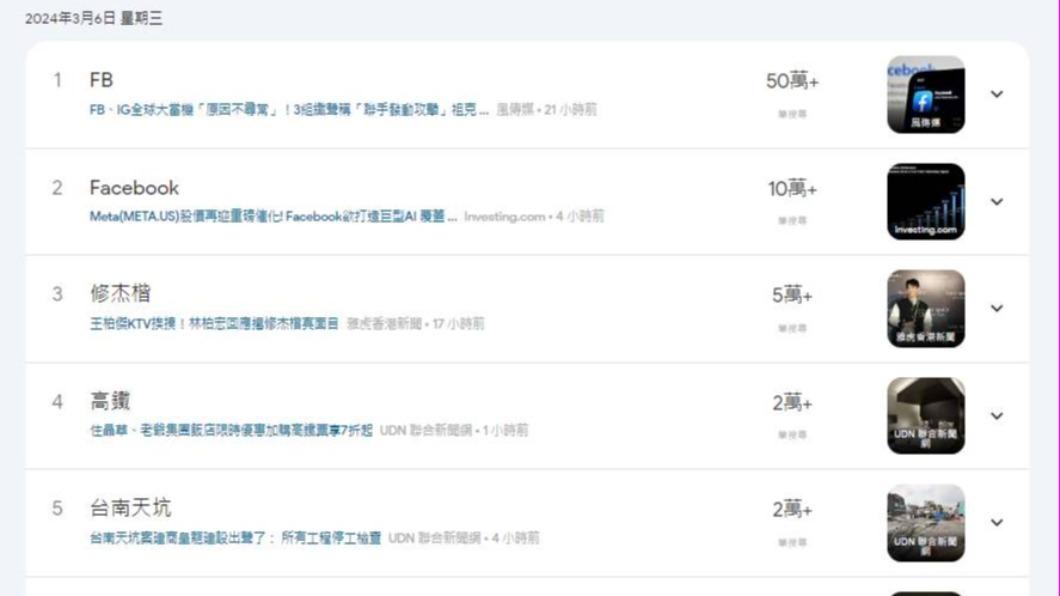 「FB」、「Facebook」位於3月6日的Google搜尋排行榜前兩名。(圖/翻攝自Google Trends)