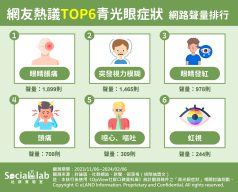 網友熱議TOP6青光眼症狀。(圖/社群實驗室)