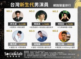 台灣新生代男演員聲量排行。(圖/社群實驗室)