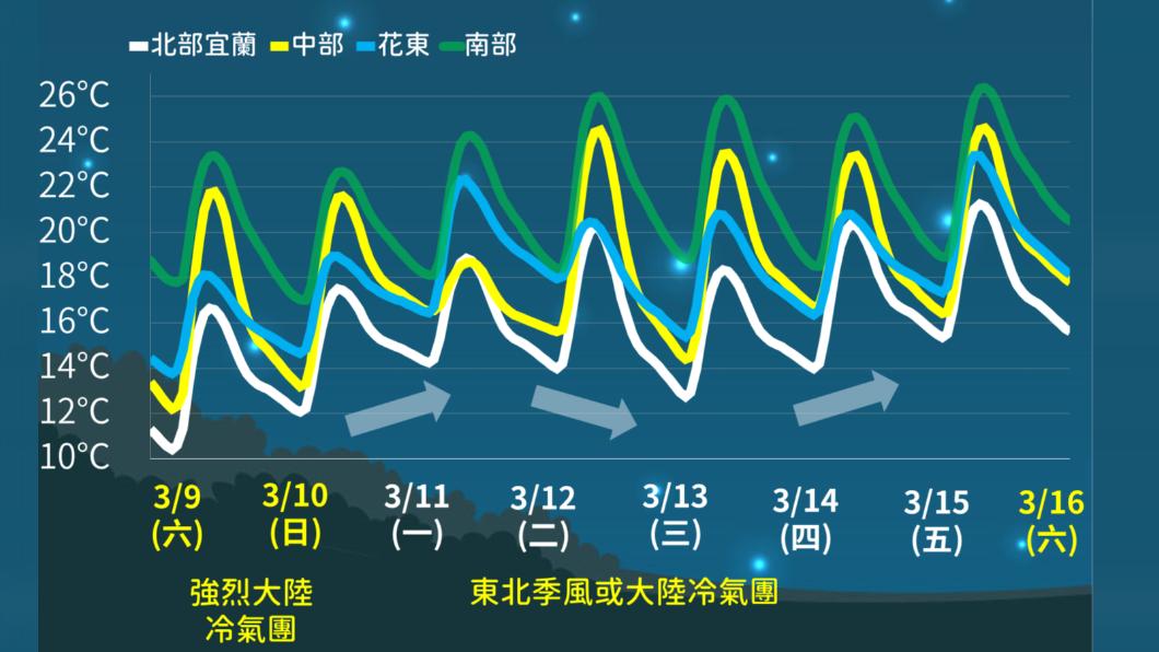 早晚出門多帶外套!3縣市低溫特報 1縣市急凍下探10度