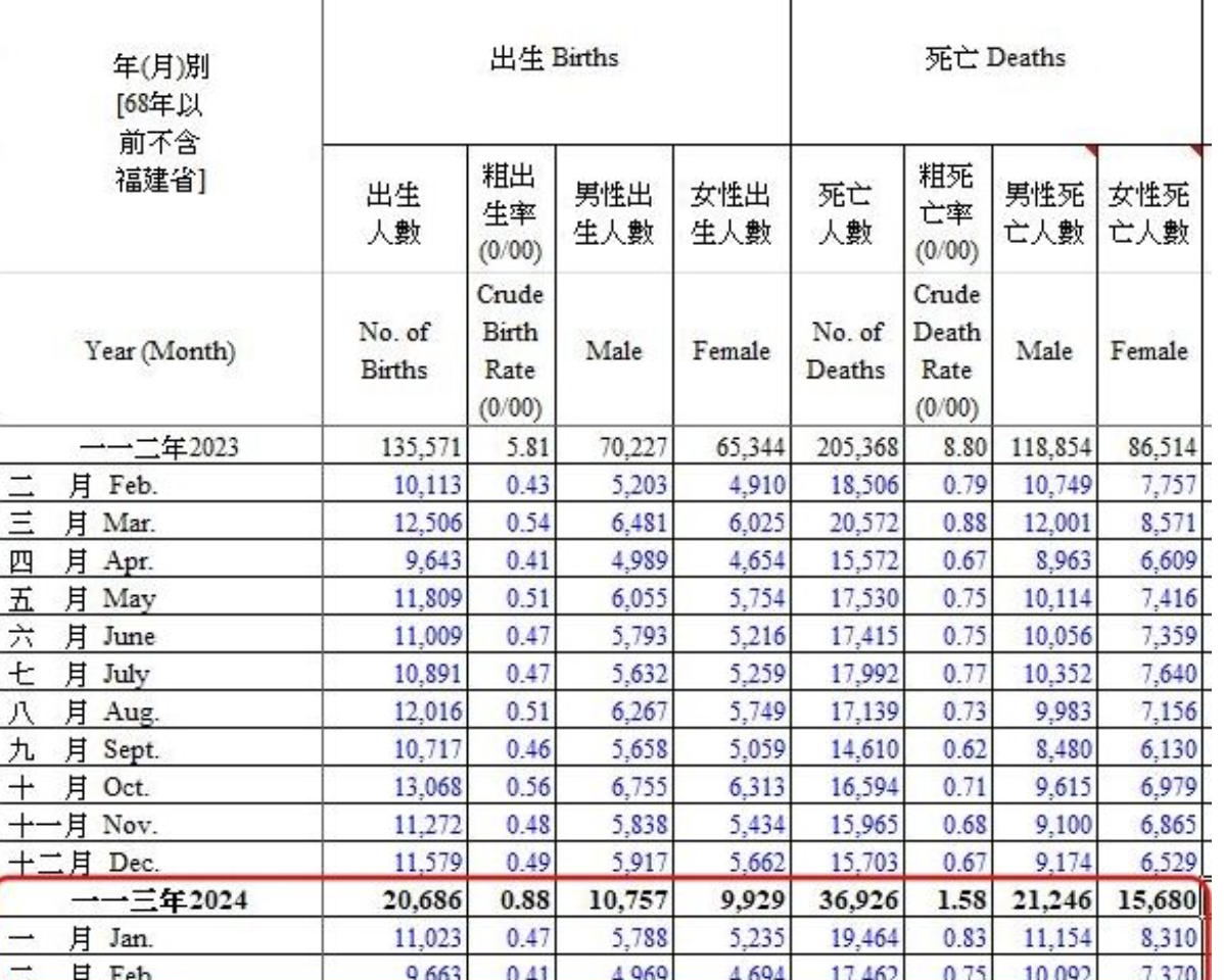 台灣今年人口狀況,一月出生人數為11023。(圖/翻攝自內政部官網)