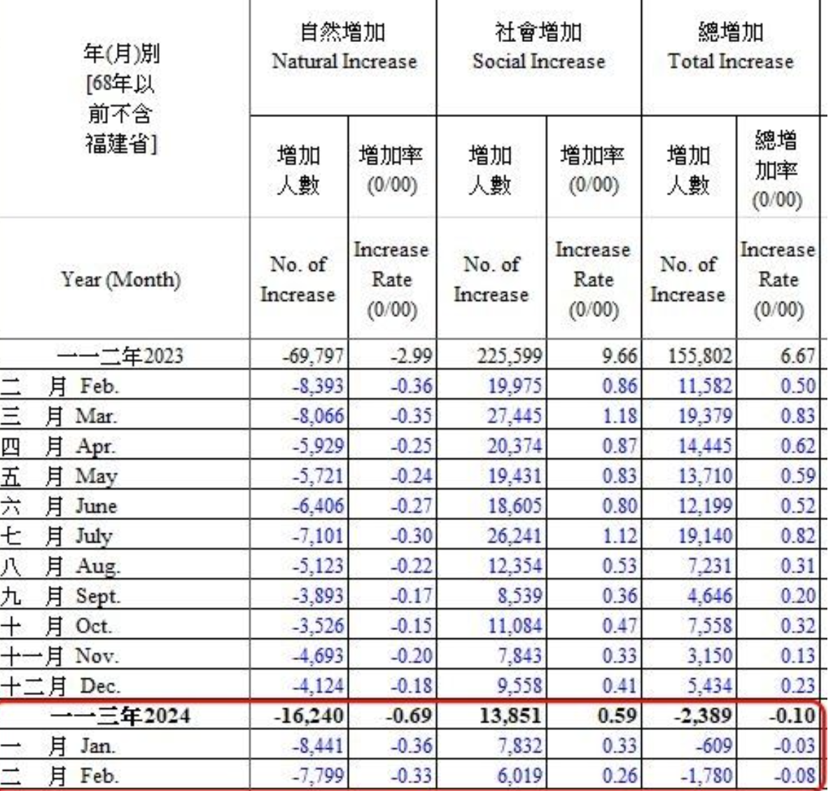 台灣今年生育率依舊不高。(圖/翻攝自內政部官網)