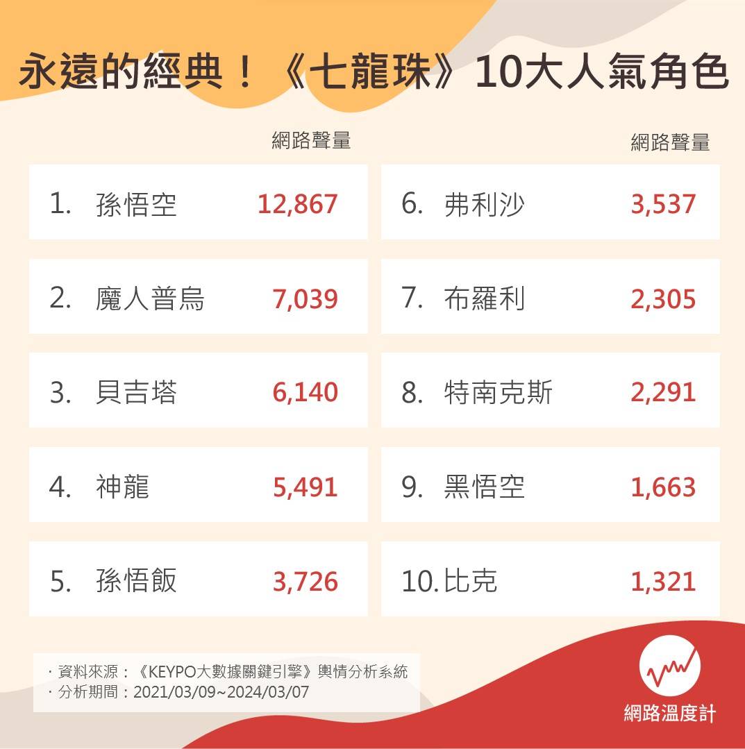 《七龍珠》系列的10大人氣角色。(圖/網路溫度計)