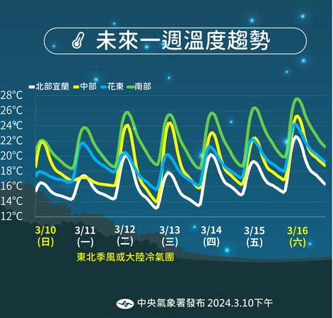 未來一週溫度變化。(圖/中央氣象署)
