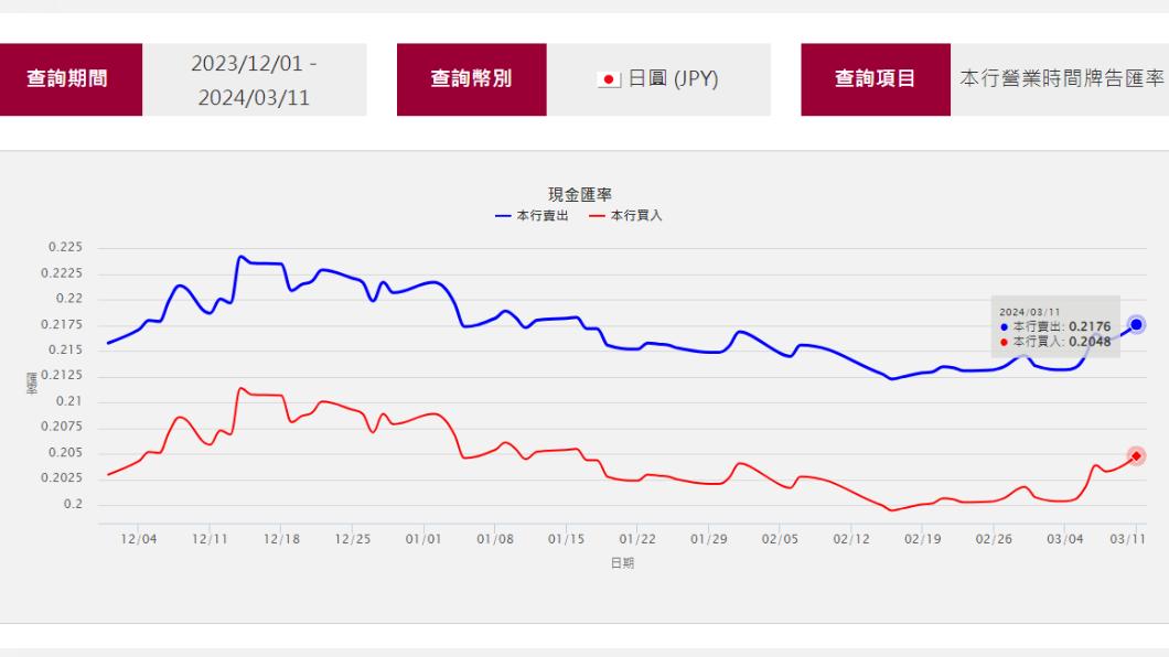 根據台銀日圓牌告價，日幣自2月中旬以來節節高升。（圖／翻攝自台銀網站）