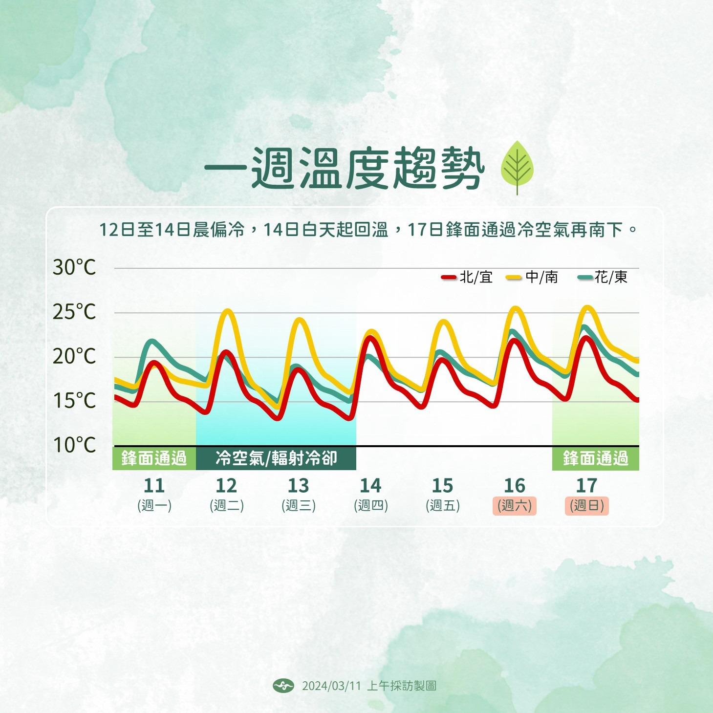 一週溫度變化。(圖/中央氣象署)