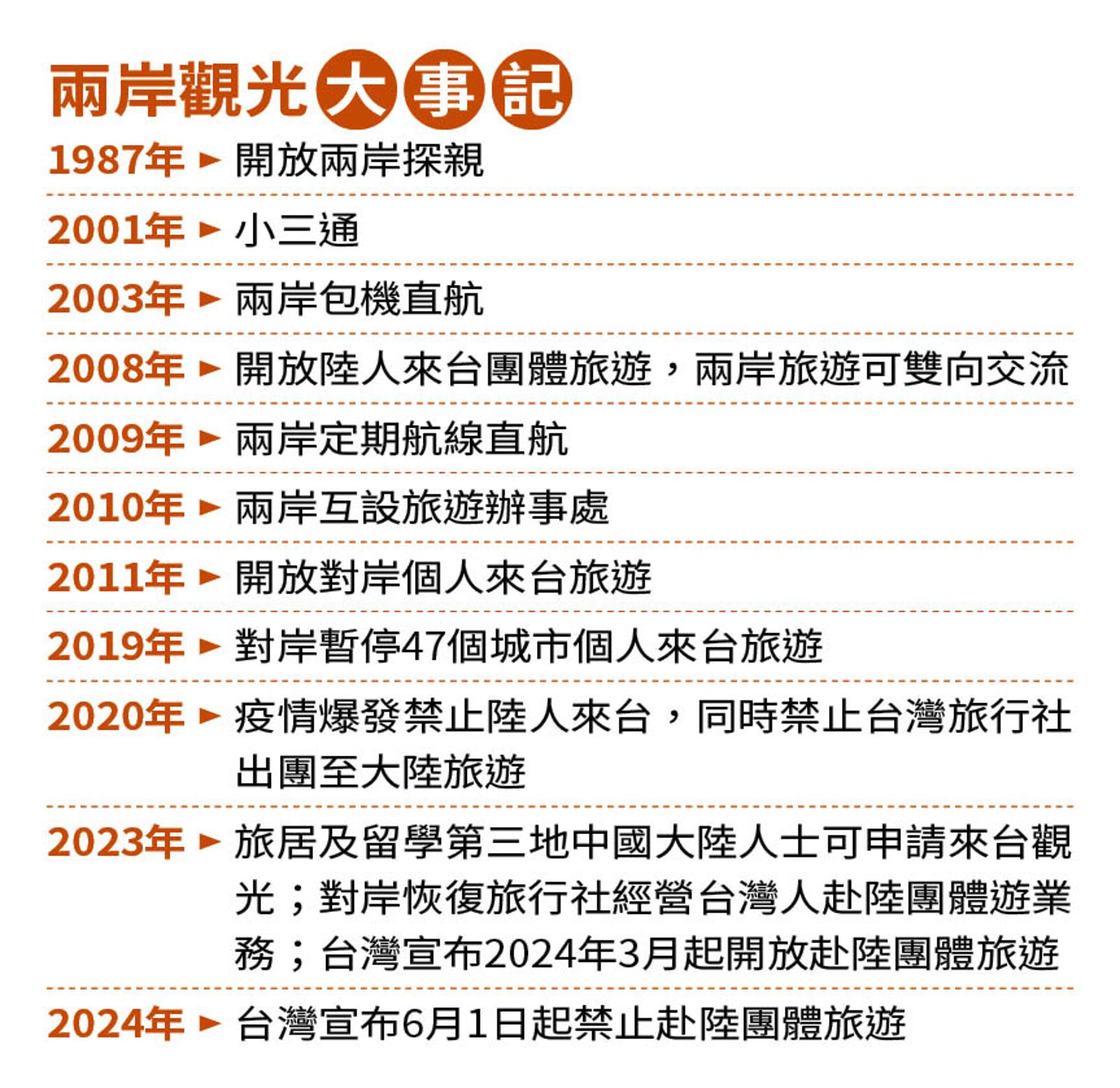 兩岸觀光大事記。(圖/鏡週刊)