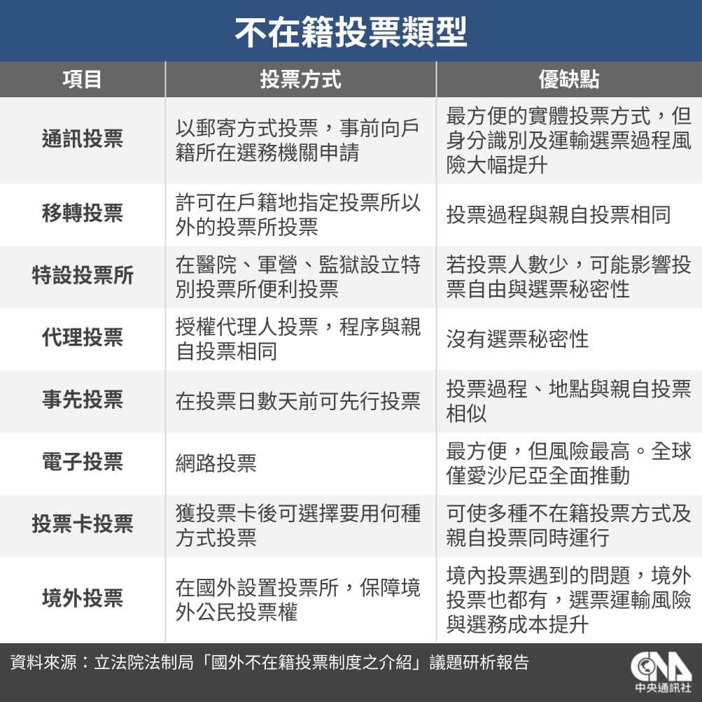 立法院法制局報告指出,各國實施不在籍投票有通訊投票、移轉投票、事前投票等8種方式。(圖/中央社)