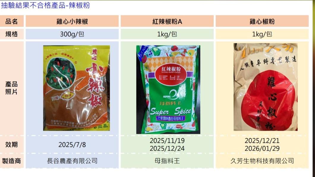 不合格產品。(圖/桃園衛生局)