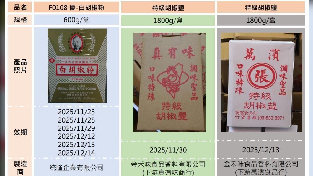不合格產品。(圖/桃園衛生局)